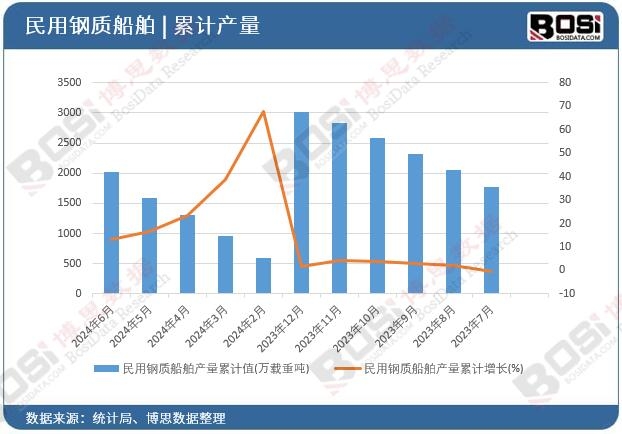 民用鋼質(zhì)船舶產(chǎn)量累計(jì)