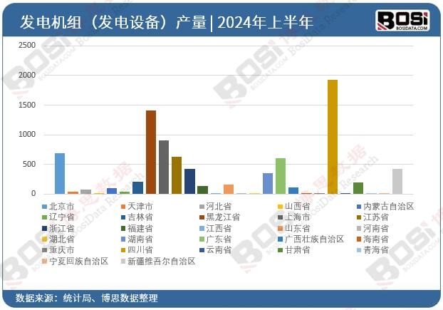 全國各省市發(fā)電機(jī)組(發(fā)電設(shè)備)投資數(shù)據(jù)統(tǒng)計(jì)