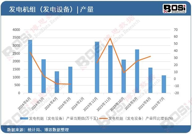 發(fā)電機(jī)組(發(fā)電設(shè)備)產(chǎn)量