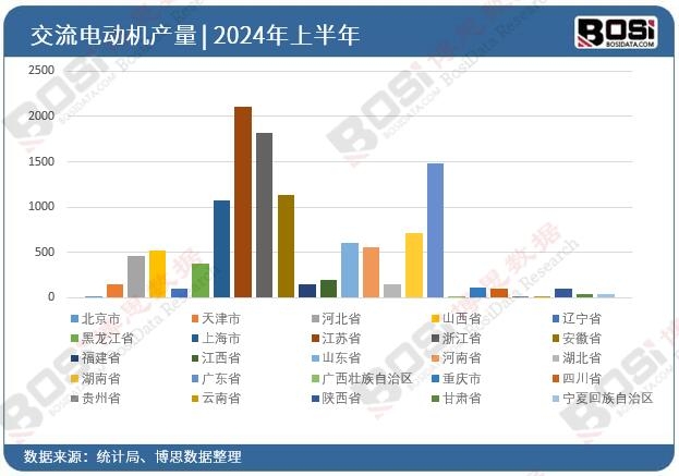 全國各省市交流電動機投資數據統計