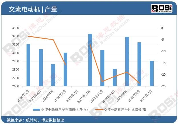 交流電動機產量