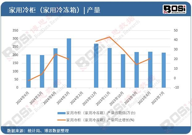 家用冷柜(家用冷凍箱)產(chǎn)量