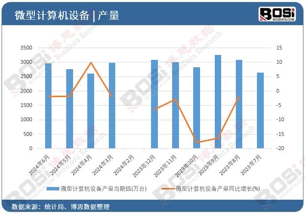 微型計算機設備產量