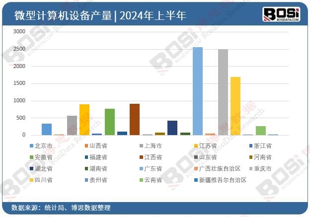全國各省市微型計算機設備投資數據統計