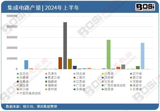 全國各省市集成電路投資數據統計