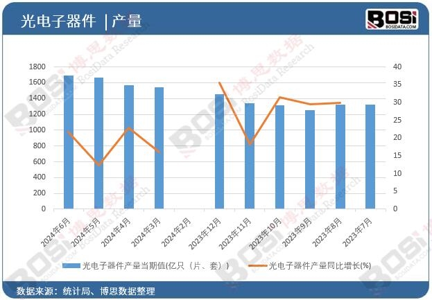 光電子器件產(chǎn)量