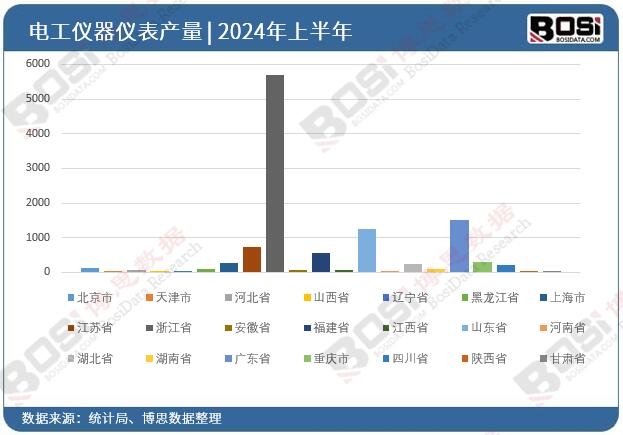 全國各省市電工儀器儀表投資數據統計