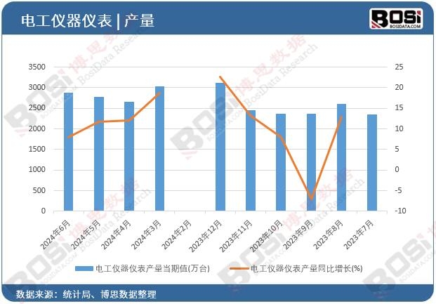 電工儀器儀表產量