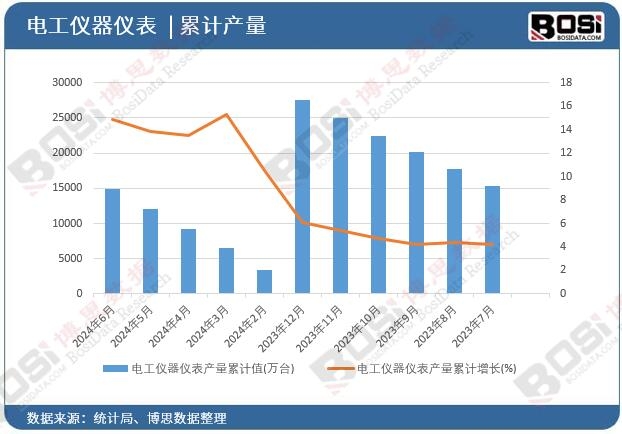電工儀器儀表產量累計