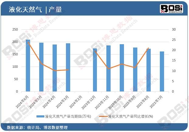 液化天然氣產量
