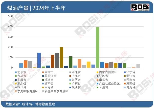 全國(guó)各省市煤油投資數(shù)據(jù)統(tǒng)計(jì)