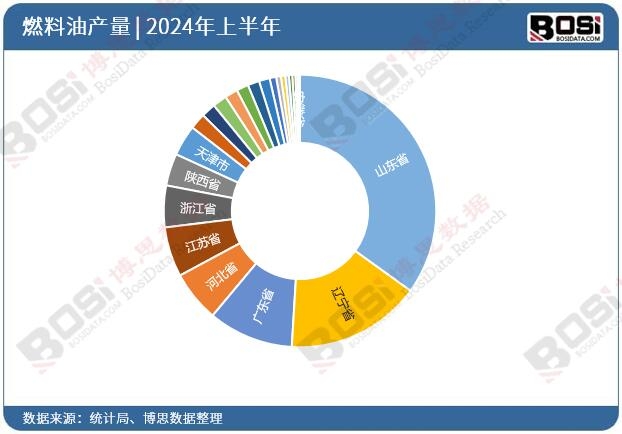 全國各省市燃料油投資數據統計