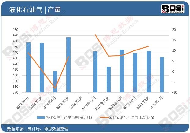 液化石油氣產量