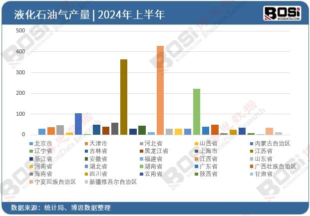 全國各省市液化石油氣投資數據統計