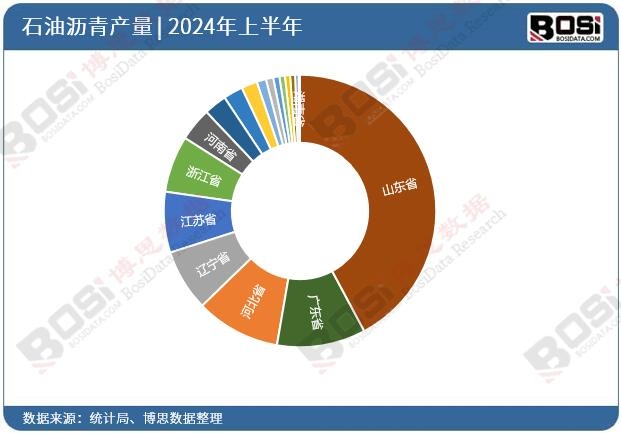 全國各省市石油瀝青投資數(shù)據(jù)統(tǒng)計