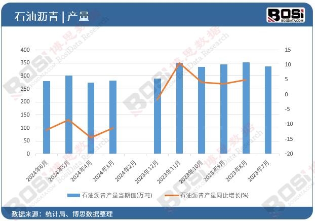 石油瀝青產(chǎn)量