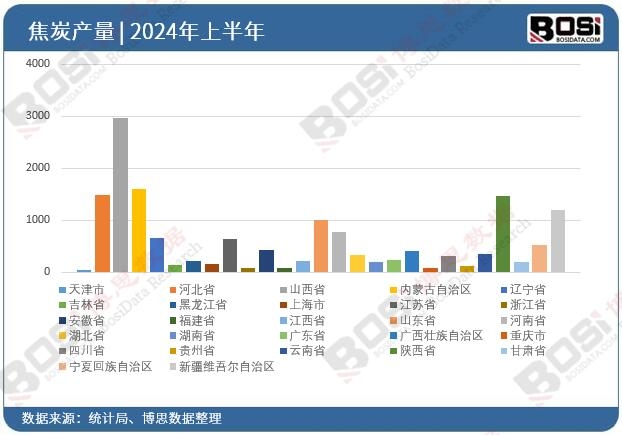 全國(guó)各省市焦炭投資數(shù)據(jù)統(tǒng)計(jì)