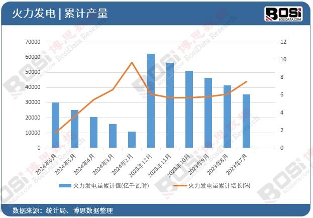 火力發(fā)電量累計