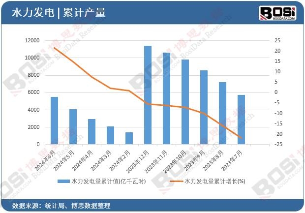 水力發(fā)電量累計(jì)