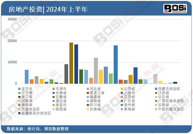 全國各省市房地產投資數據統計
