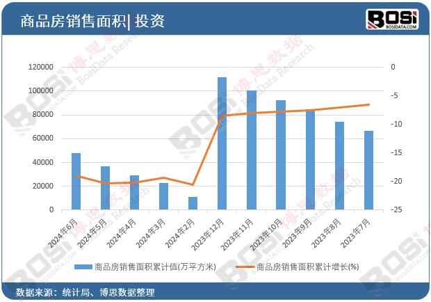 商品房銷售面積