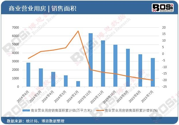 商業營業用房銷售面積