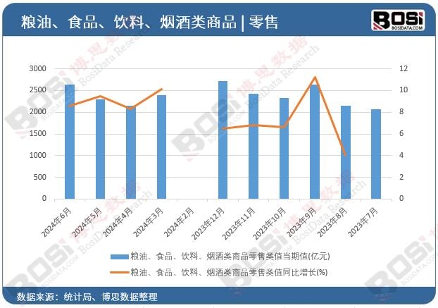 糧油、食品、飲料、煙酒類商品零售