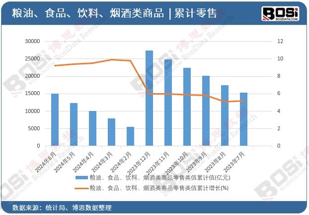 糧油、食品、飲料、煙酒類商品零售類值累計