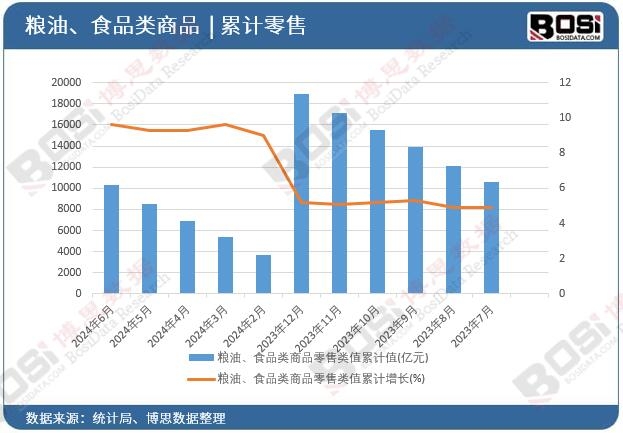 糧油、食品類商品零售類值累計(jì)