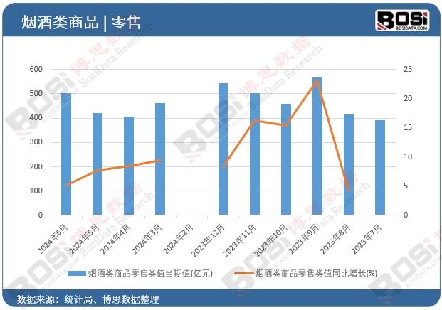 煙酒類商品零售