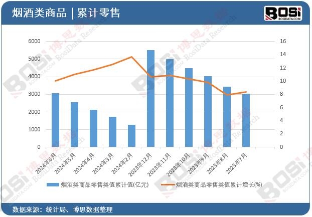 煙酒類商品零售類值累計