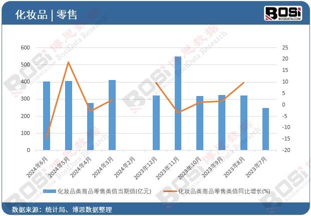 化妝品類商品零售