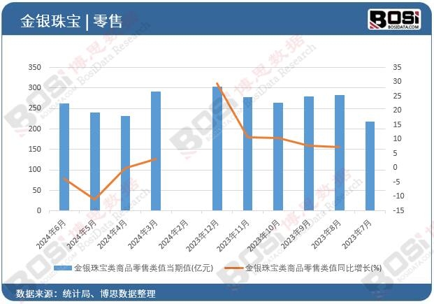 金銀珠寶類商品零售