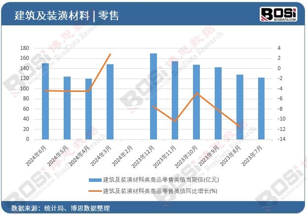 建筑及裝潢材料類商品零售