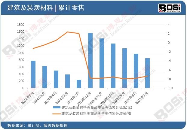 建筑及裝潢材料類商品零售類值累計(jì)