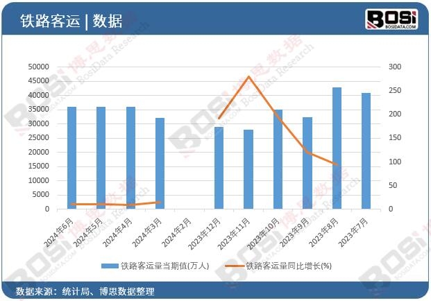 鐵路客運(yùn)量