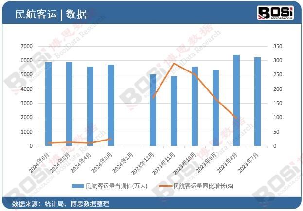 民航客運(yùn)量