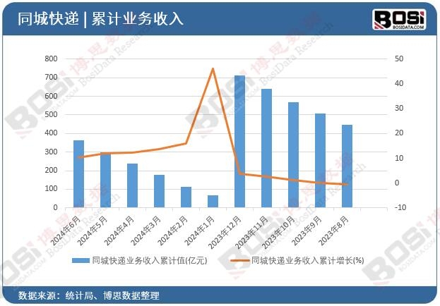 同城快遞業務收入累計