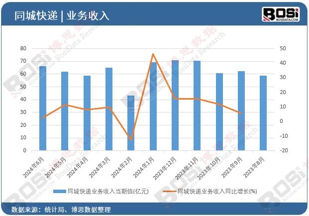 同城快遞業務收入