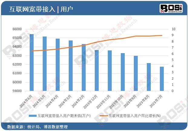 互聯(lián)網(wǎng)寬帶接入用戶期