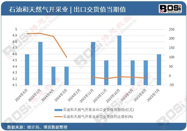 石油和天然氣開采業出口