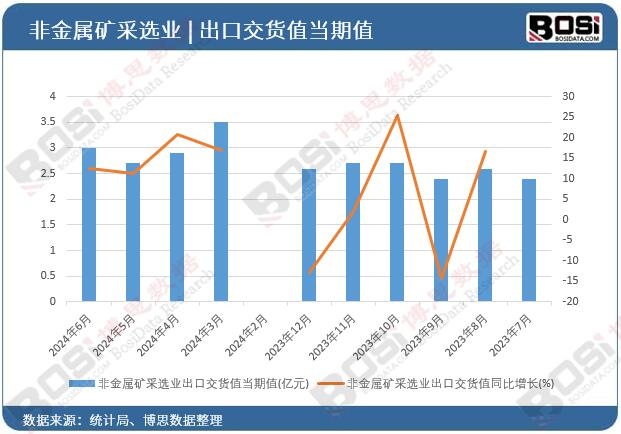 非金屬礦采選業出口交貨值