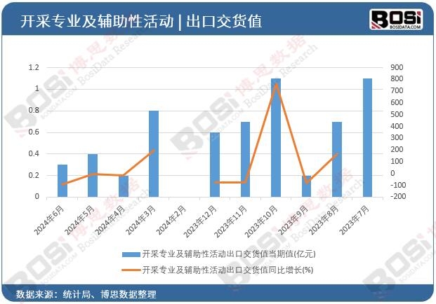 開采專業及輔助性活動出口交貨值