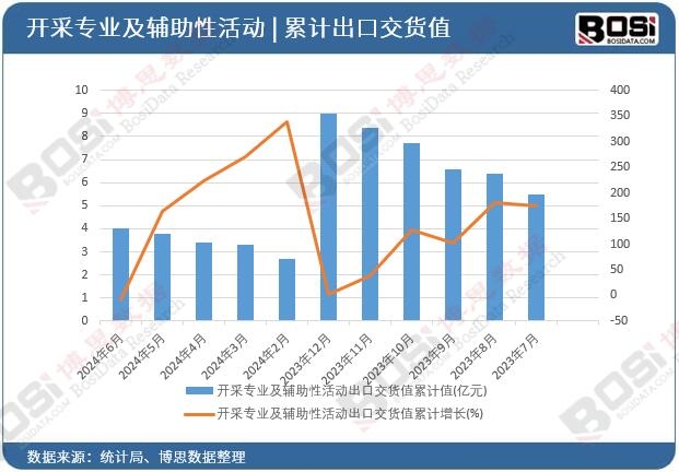 開采專業及輔助性活動出口交貨值累計