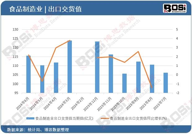 食品制造業出口交貨值