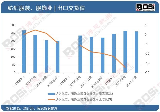 紡織服裝、服飾業出口交貨值