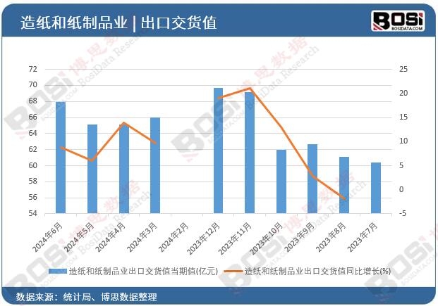 造紙和紙制品業出口交貨值