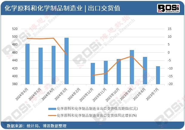 化學原料和化學制品制造業出口交貨值