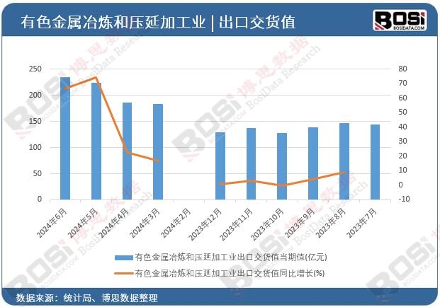 有色金屬冶煉和壓延加工業出口交貨值