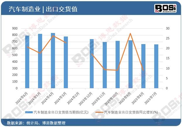 汽車制造業出口交貨
